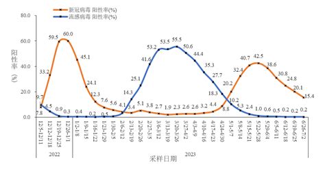 中疾控：6月26日至7月2日流感样病例新冠阳性率降至154