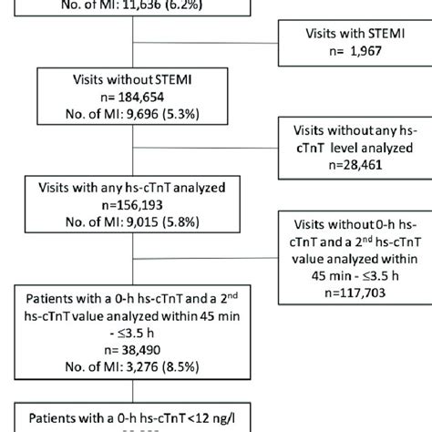 Selection Of The Study Population Hs Ctnt Highsensitivity Cardiac