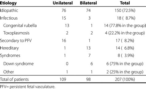 etiology  laterality  table