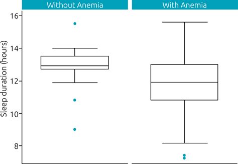 SciELO Brazil Association Between Iron Deficiency Anemia And Sleep