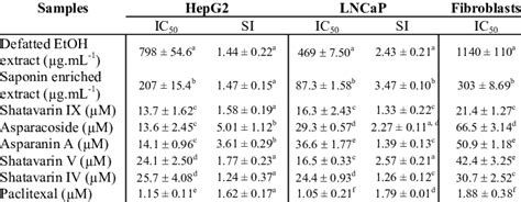 Cytotoxicity Of A Racemosus Extracts And Some Saponin Glycosides