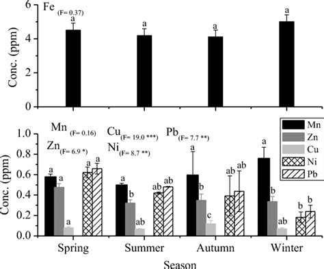 Seasonal Variation In The Soil Sediment Heavy Metals Concentrations