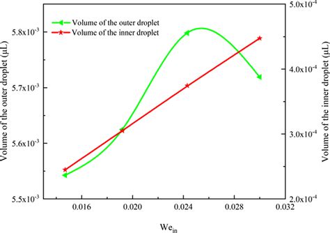 Graph Of The Volume Of The Inner And Outer Droplets Versus The Inner