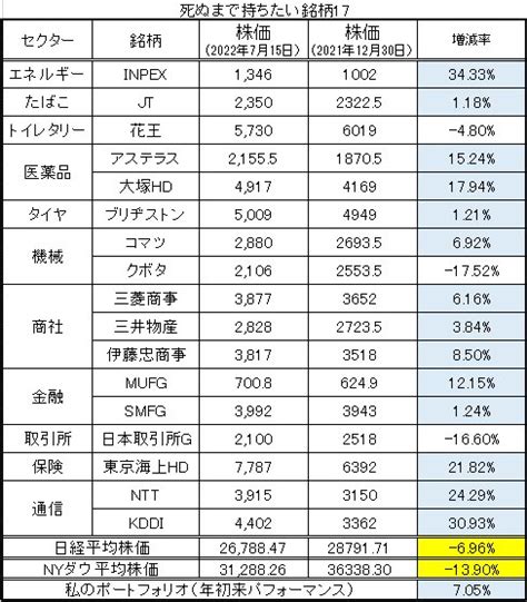 【朗報】永久保有の17銘柄、年初来の株価の動きは「こう」なっていた 働く大人の非常識