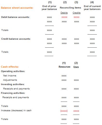 Worksheet For Preparing A Statement Of Cash Flows Accounting For Management