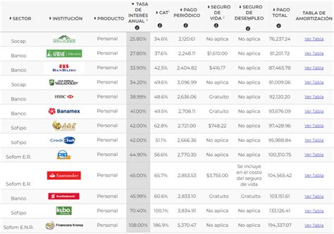 Cuales Son Los Mejores Préstamos Personales En México