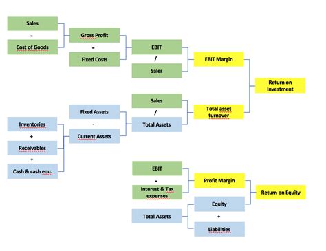 How to: Financial Analysis using the DuPont formula • Round2 Capital 2022