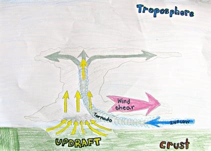 Formation of Tornadoes - Earth Inquiry