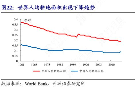 图22：世界人均耕地面积出现下降趋势 行行查 行业研究数据库