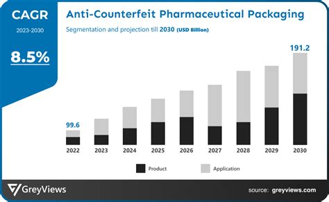 Anti Counterfeit Pharmaceutical Packaging Market Size Growth Market