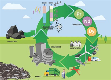 New Technologies To Extract Purify Critical Rare Earth Metals A ‘game