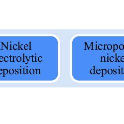 Flowchart diagram of the electrolytic plating process. | Download ...