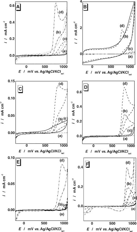 Cyclic Voltammograms 0 01 V S Of A GC And GC PEDOT Water B GC And