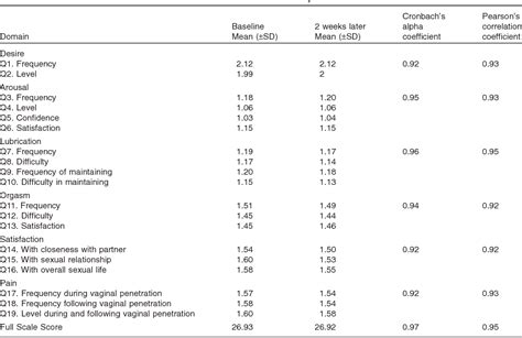 Table 1 From The Female Sexual Function Index Fsfi Linguistic