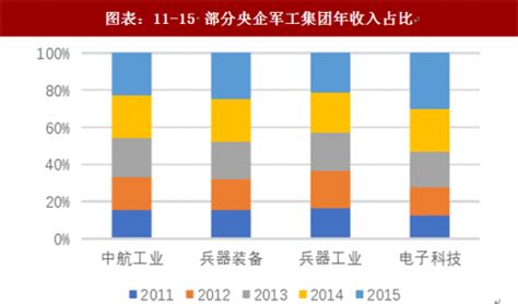 2018年中国军工行业国防预算开支及装备采购分析 军改逐步落地、集中采购及批量列装高峰（图） 观研报告网