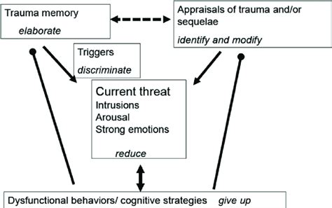 Ehlers And Clark Cognitive Model Of Ptsd With Treatment Goals