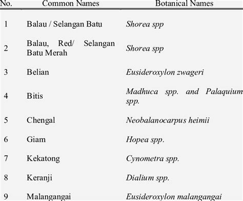 Common names and botanical names of Malaysian heavy hardwoods [14 ...