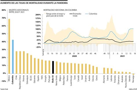 Tasa De Mortalidad De Colombia Aumentó Hasta 43 Durante La Pandemia De