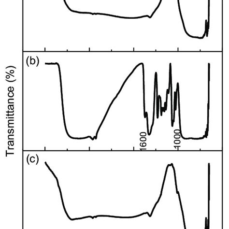 FTIR Spectra Of A TiO 2 B As Prepared SA TiO 2 NPs R 0 25 And