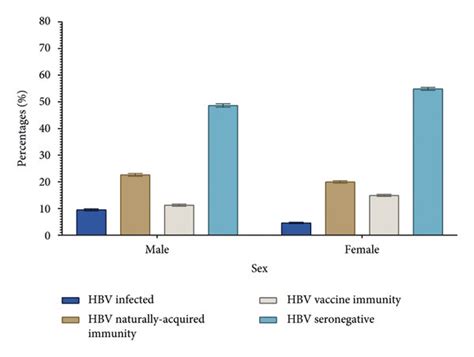 The Proportion Of Patients With Either Hbv Infection Naturally Download Scientific Diagram