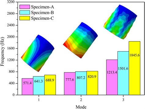 The First Three Natural Frequencies And Modal Shapes Of The Composite