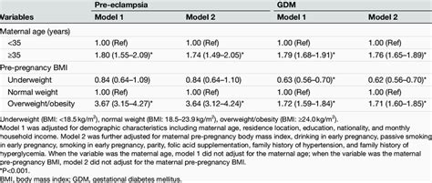 Ors 95 Cis For Pre Eclampsia And Gdm By Advanced Maternal Age And