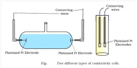 Conductance Cell: Cell Constant - QS Study