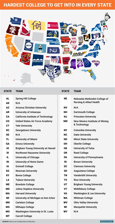 This graphic shows the hardest college to get into in every state