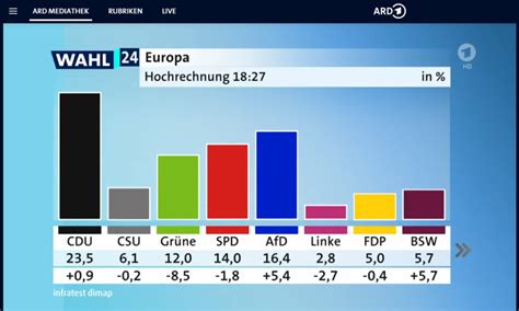 Europawahl Mit Drastischen Verlusten F R Spd Und Gr Ne Afd Klar Auf