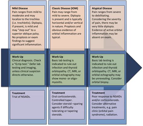 Idiopathic Orbital Myositis A Treatment Algorithm