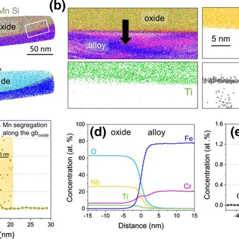 APT Analysis Of The Oxide Alloy Interface Region In Nb Containing Alloy