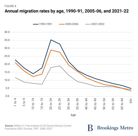 Americans’ local migration reached a historic low in 2022, but long
