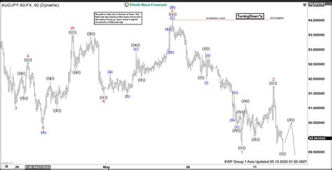 Elliott Wave View Audjpy Rally Should Fail For More Downside Action