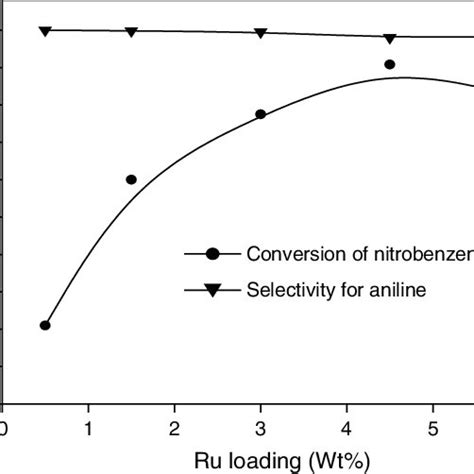 Hydrogenation Of Nitrobenzene To Aniline Over Ru SBA 15 Catalysts