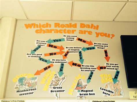 Roald Dahl Display Which Roald Dahl Character Are You