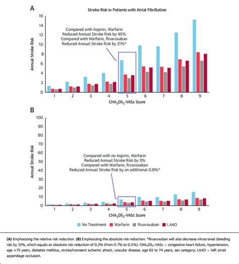 Illustration Of Annual Stroke Risk And Risk Reduction With Various