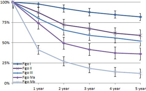 The Annual Relative Survival Rates And 95 Confidence Intervals For The Download Scientific