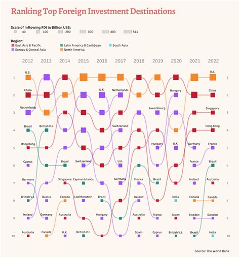 Ranked Top Countries For Foreign Direct Investment Flows