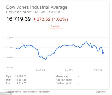 Dow Jones Closes Down More Than 270 Points After The Imf Cuts Its