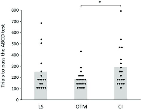 Trials To Passing The Abcd Test For The Ls Otm And Ci Groups Download Scientific Diagram