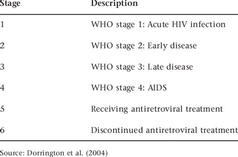 STAGES OF HIV/AIDS USED IN ASSA 2002 | Download Table