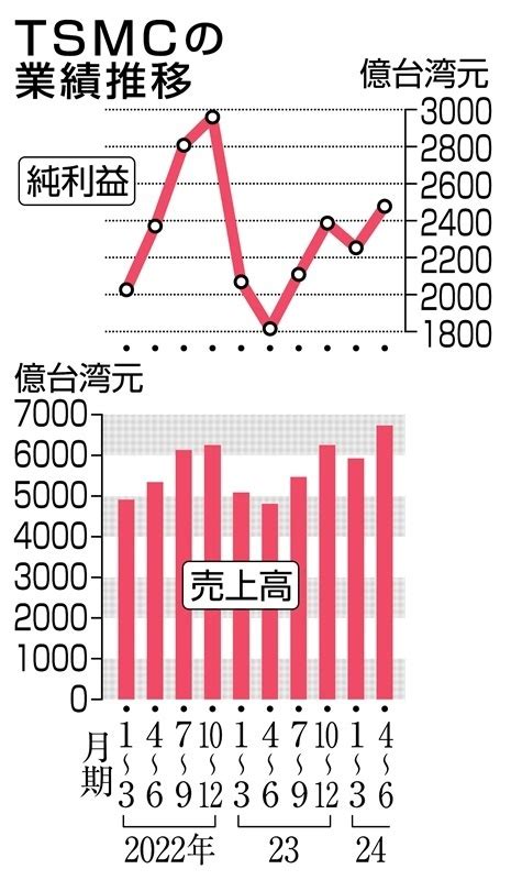 Tsmcの業績推移 Tsmc売上高4半期ベースで過去最高に 4－6月期、ai向け半導体が好調 写真・画像22｜【西日本新聞me】