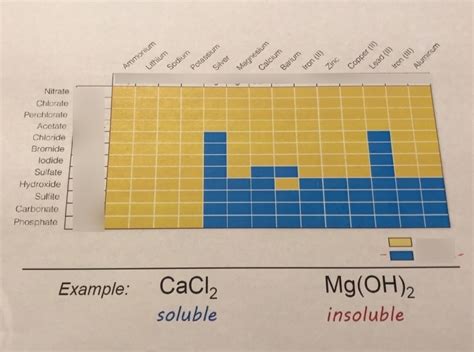 Insolubility Chart