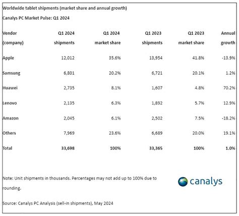 Huawei Ships 27 Million Units In Q1 2024 Global Tablet Market Ranks