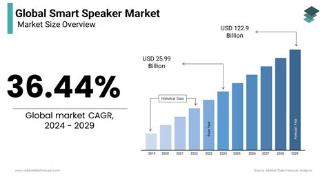 Smart Speaker Market Share Size Growth Analysis 2032