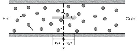 Simple derivation of Fourier's law using kinetic theory arguments in ...