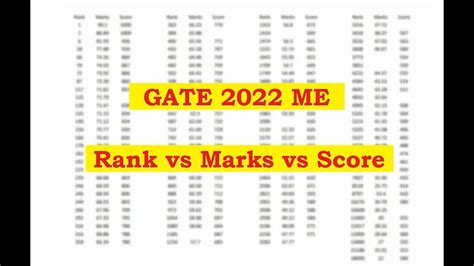 GATE 2022 Mechanical Score Vs Marks Vs Rank AIR YouTube