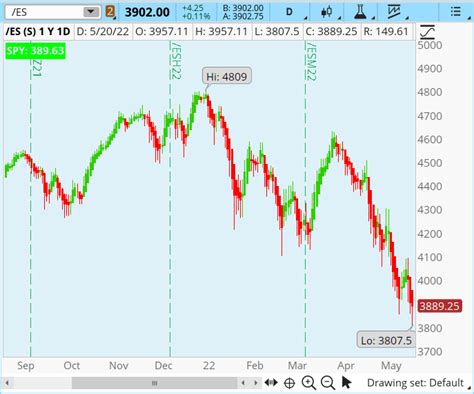 is there a way to have spy price on /ES Futures chart - useThinkScript ...