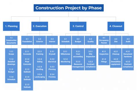 Hướng dẫn lập WBS cho dự án xây dựng kèm mẫu ví dụ