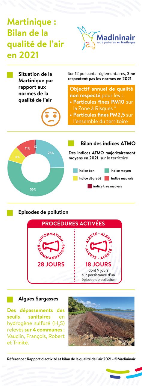 Madininair La qualité de l air en Martinique Bilan de la qualité de